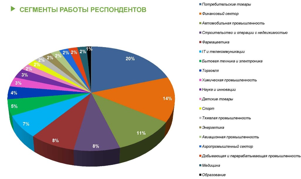 Отрасли, в которых работают респонденты